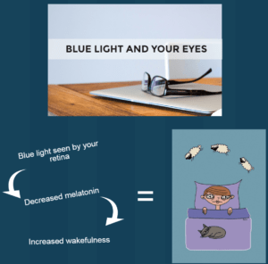 collage which includes glasses placed on top of closed silver laptop, diagram explaining blue light effect on sleep, and cartoon of woman lying in a purple bed while trying unsuccessfully to count sheep. 